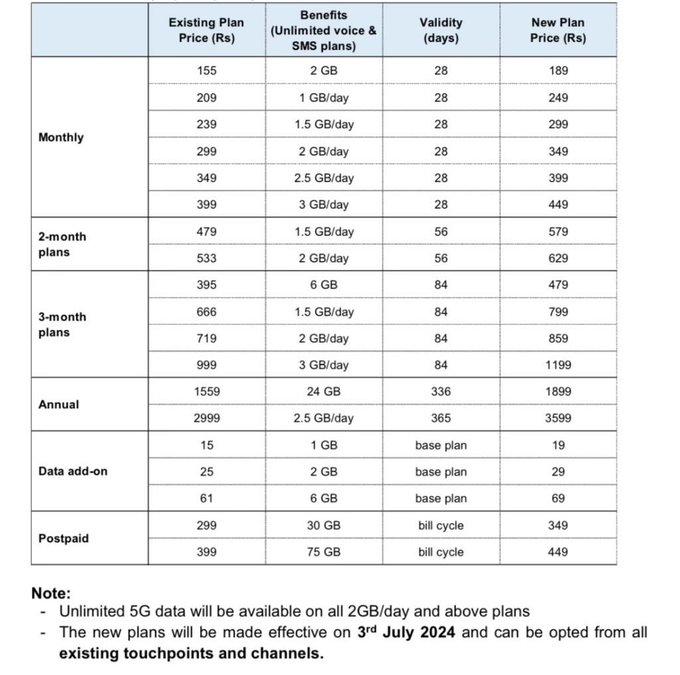 Airtel And Jio Announces Hike In Tariff Rates: Mobile Recharge Will ...